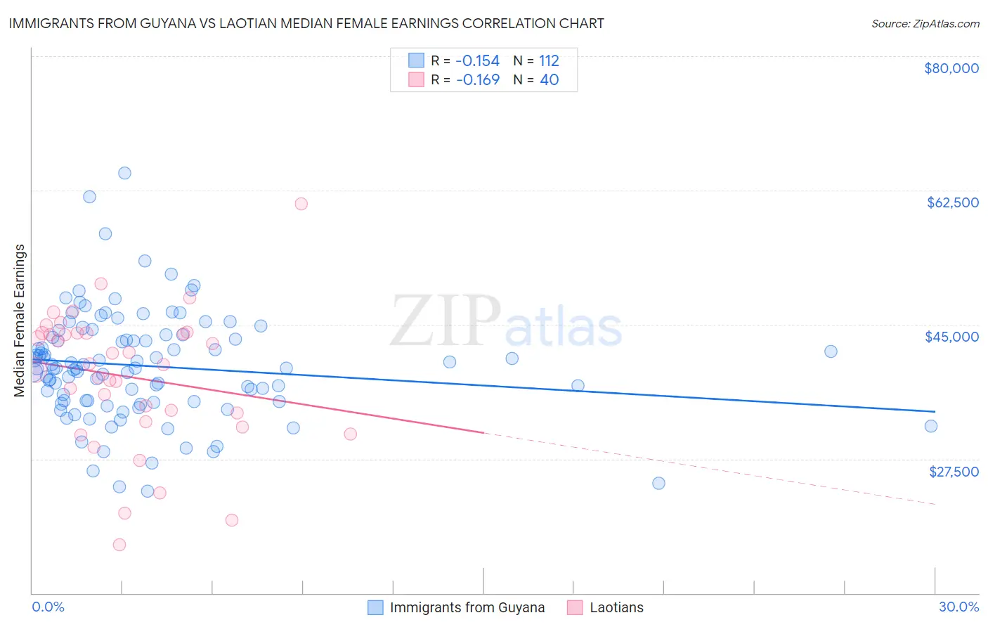 Immigrants from Guyana vs Laotian Median Female Earnings