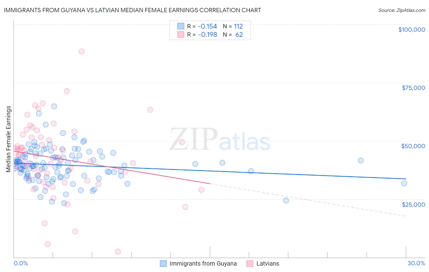 Immigrants from Guyana vs Latvian Median Female Earnings