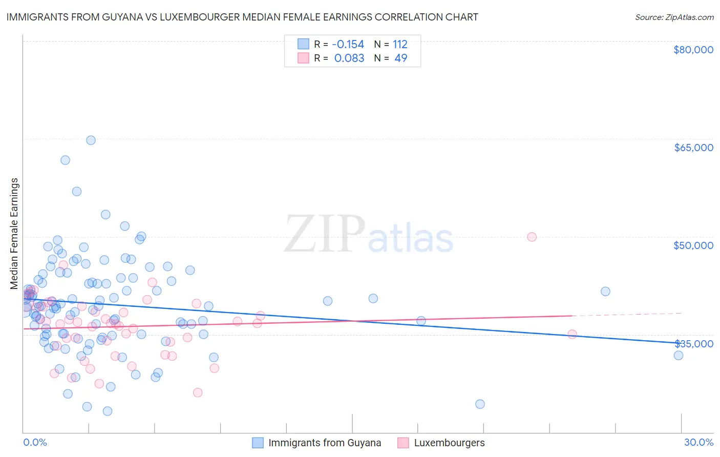 Immigrants from Guyana vs Luxembourger Median Female Earnings