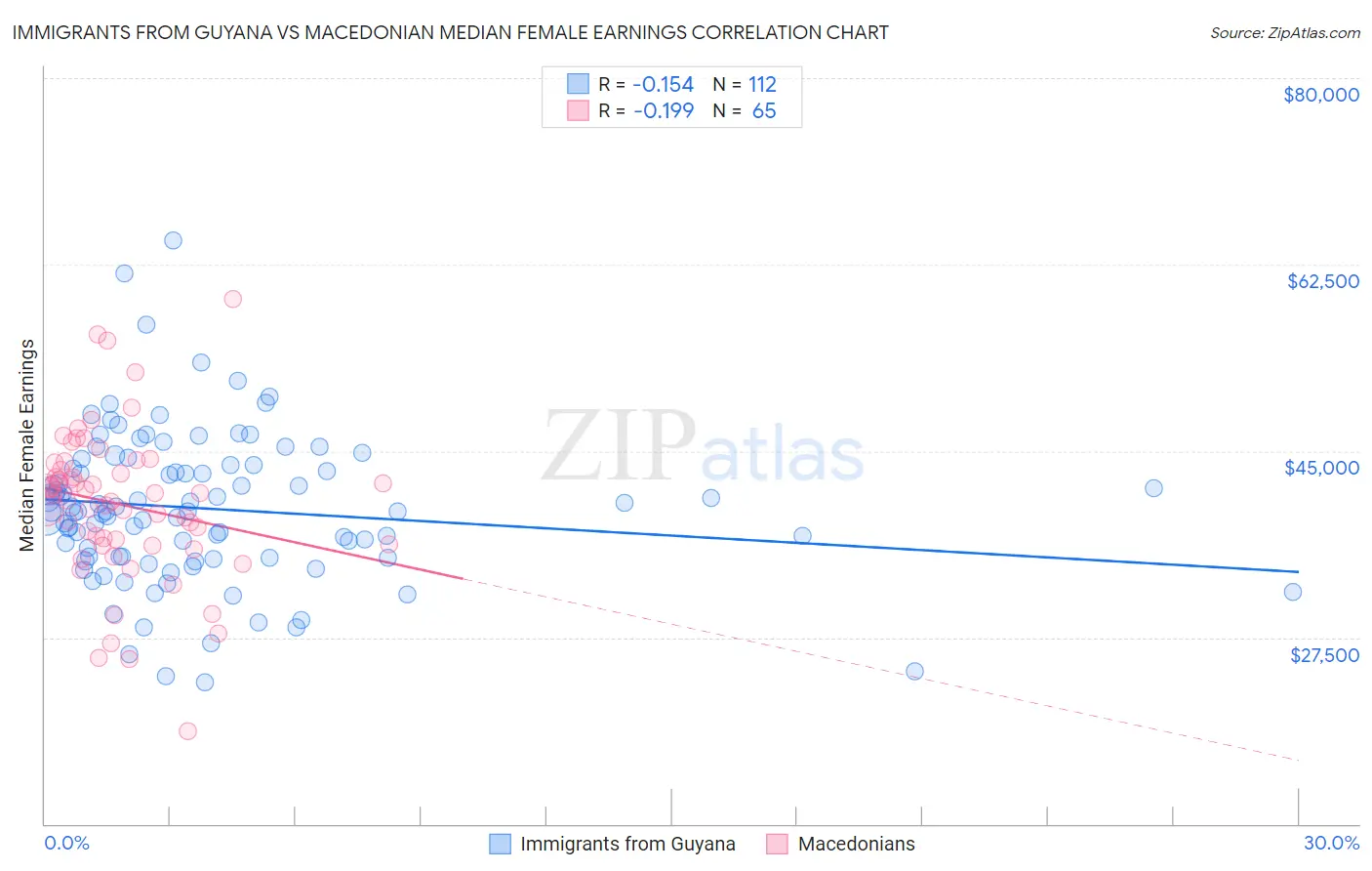 Immigrants from Guyana vs Macedonian Median Female Earnings