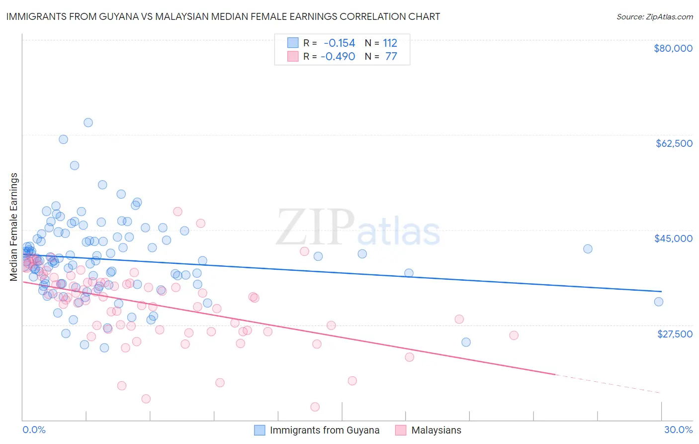 Immigrants from Guyana vs Malaysian Median Female Earnings