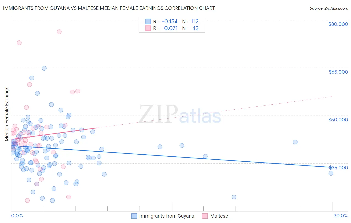 Immigrants from Guyana vs Maltese Median Female Earnings