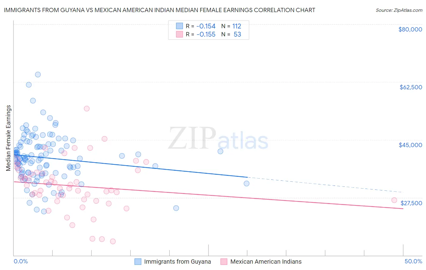 Immigrants from Guyana vs Mexican American Indian Median Female Earnings