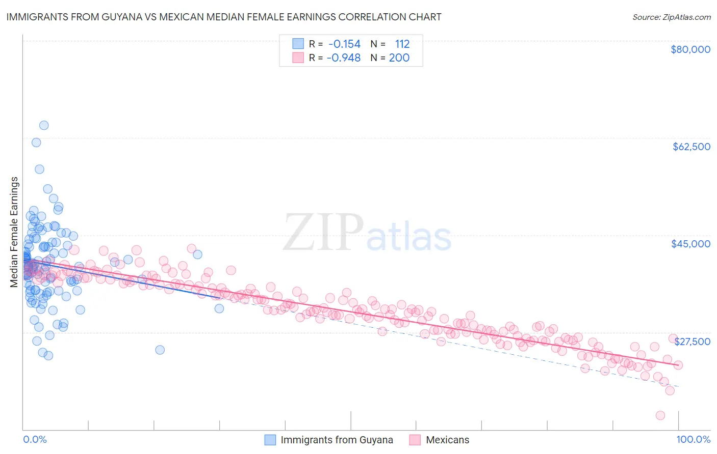 Immigrants from Guyana vs Mexican Median Female Earnings