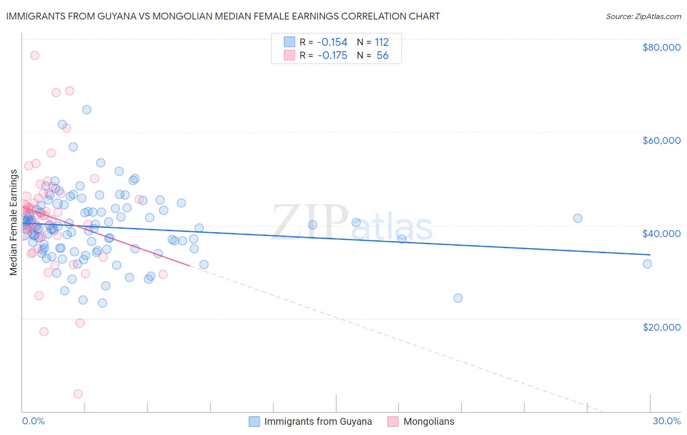 Immigrants from Guyana vs Mongolian Median Female Earnings