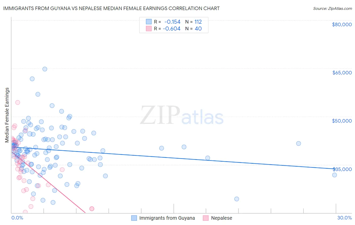 Immigrants from Guyana vs Nepalese Median Female Earnings
