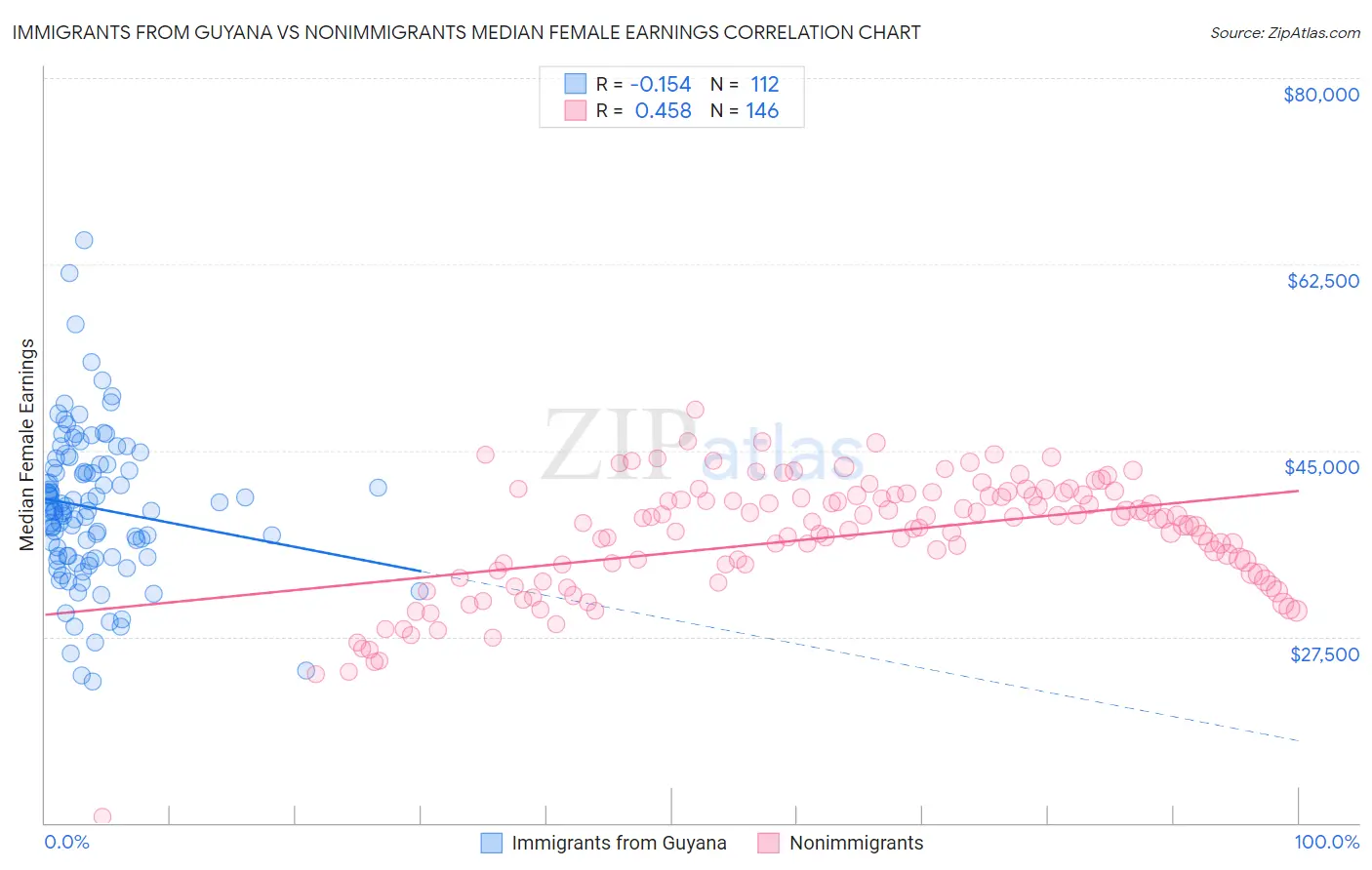 Immigrants from Guyana vs Nonimmigrants Median Female Earnings