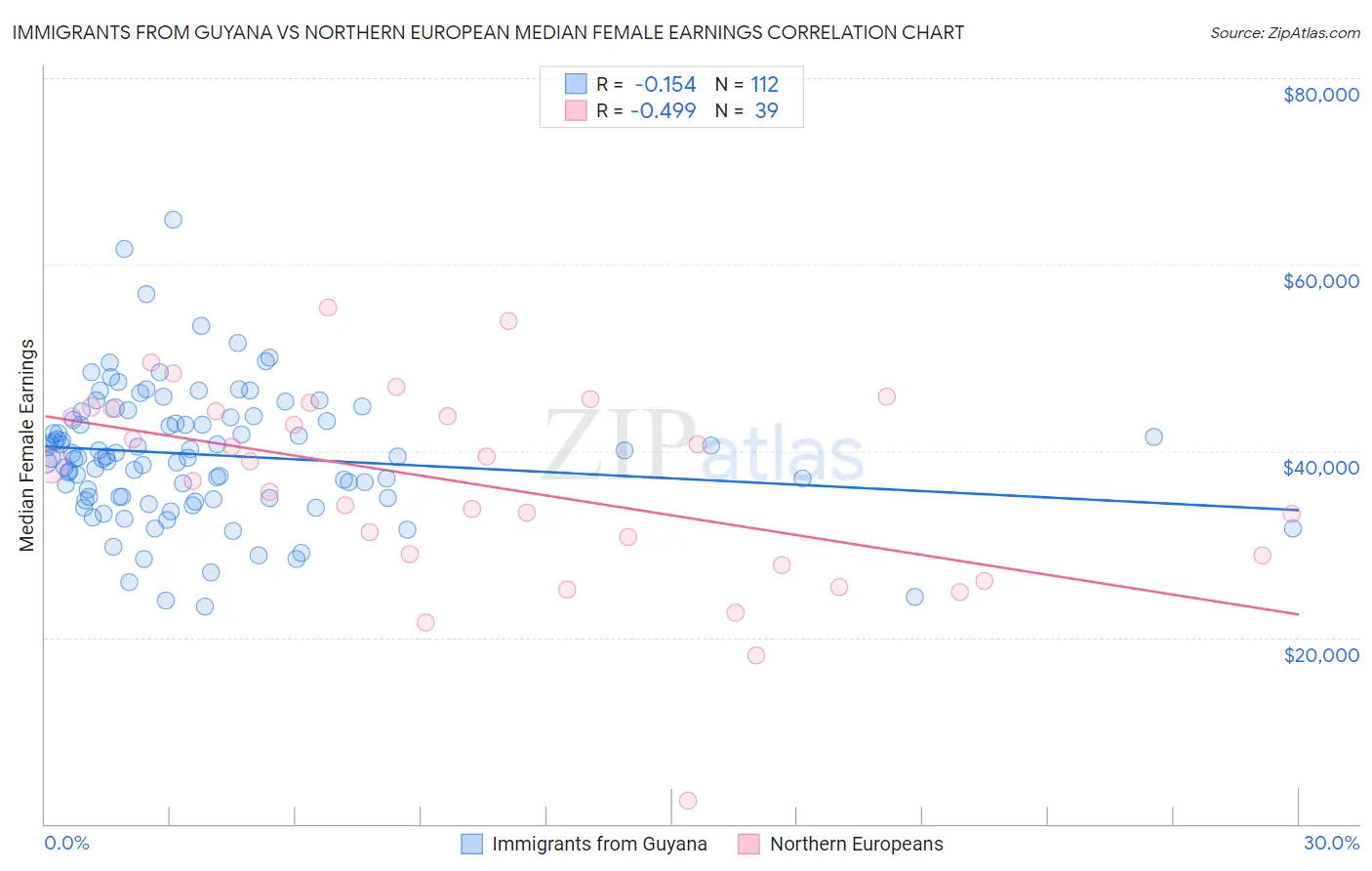 Immigrants from Guyana vs Northern European Median Female Earnings