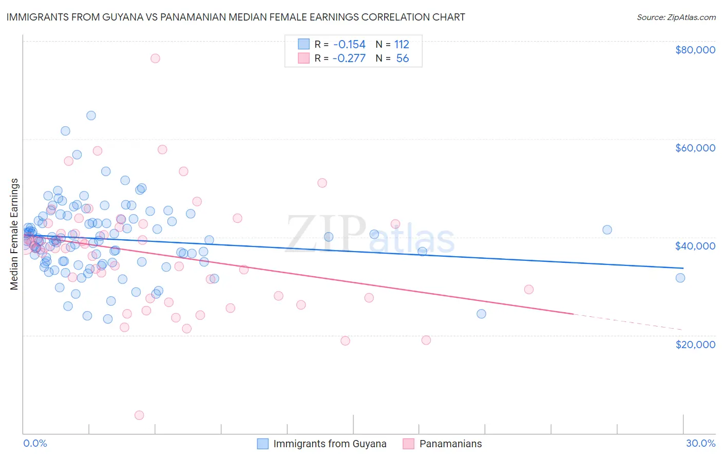 Immigrants from Guyana vs Panamanian Median Female Earnings