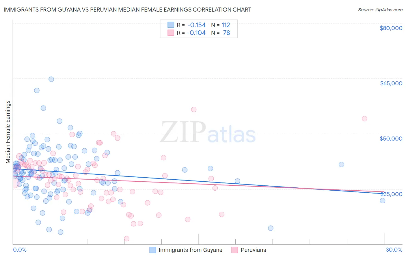 Immigrants from Guyana vs Peruvian Median Female Earnings