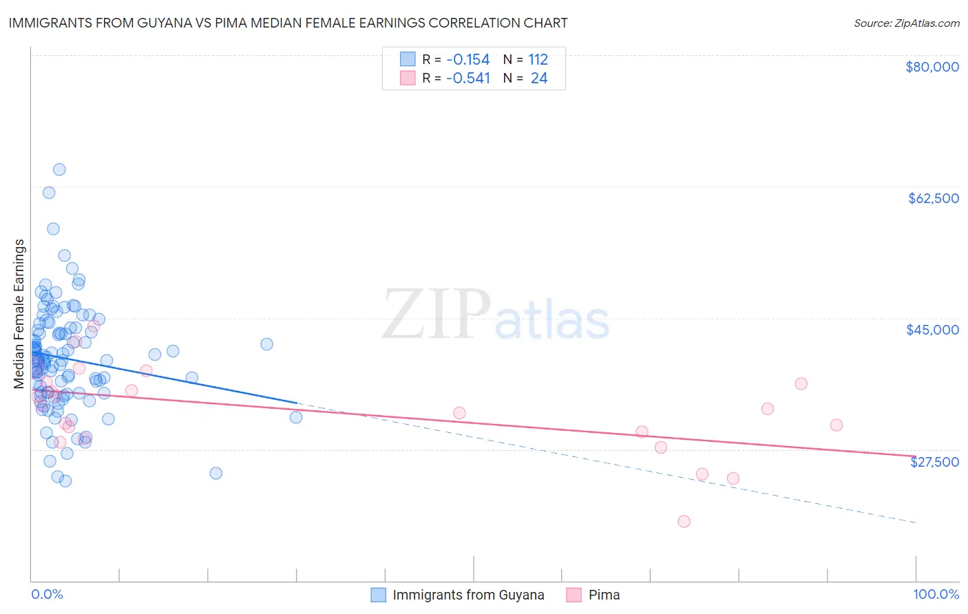 Immigrants from Guyana vs Pima Median Female Earnings