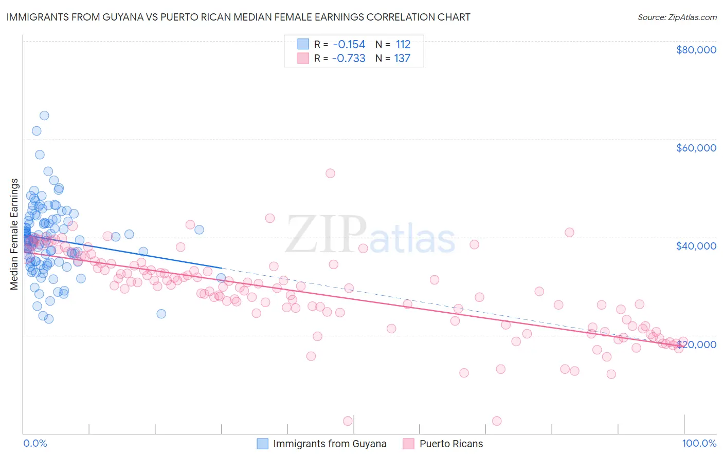 Immigrants from Guyana vs Puerto Rican Median Female Earnings