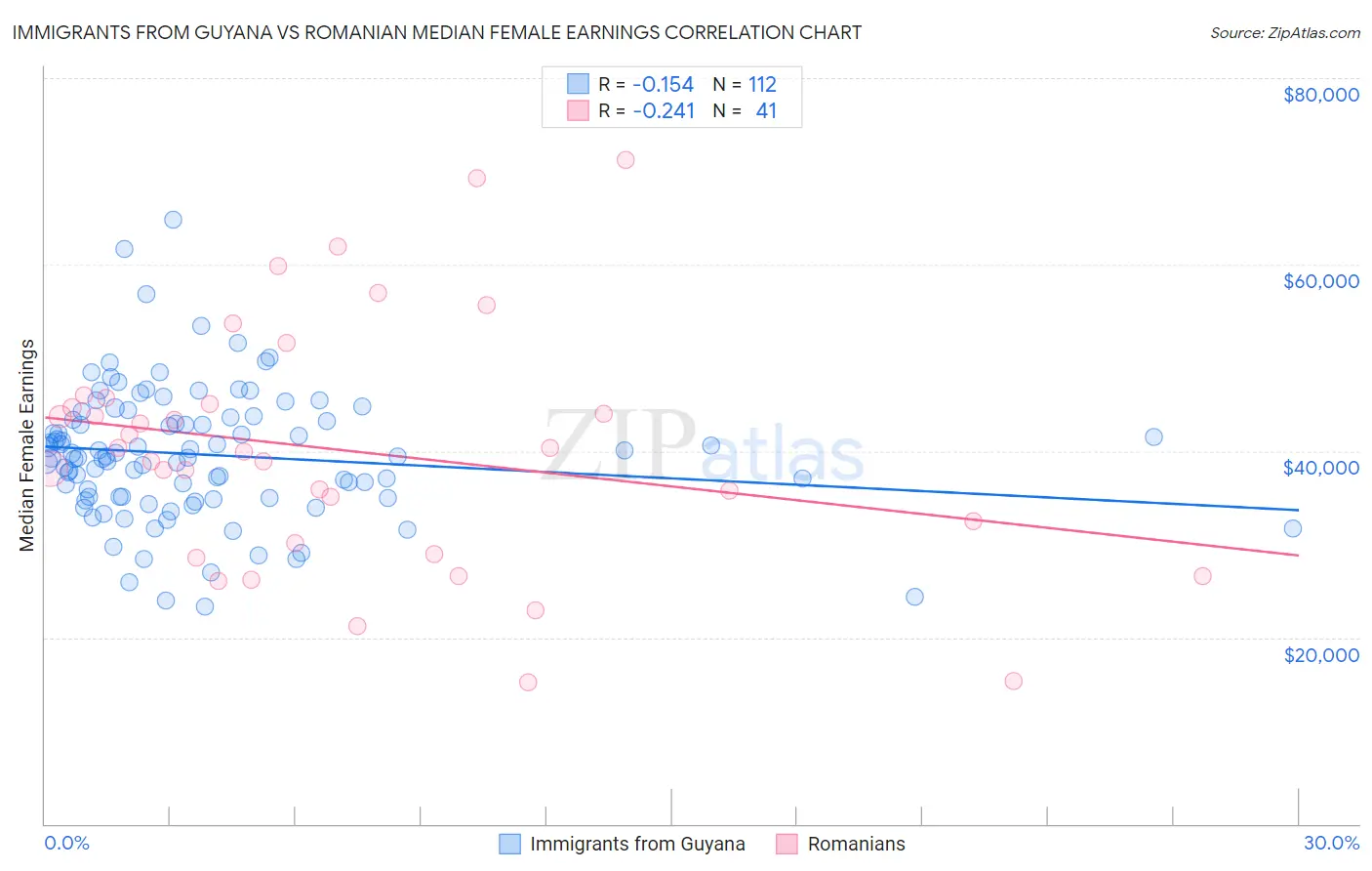 Immigrants from Guyana vs Romanian Median Female Earnings
