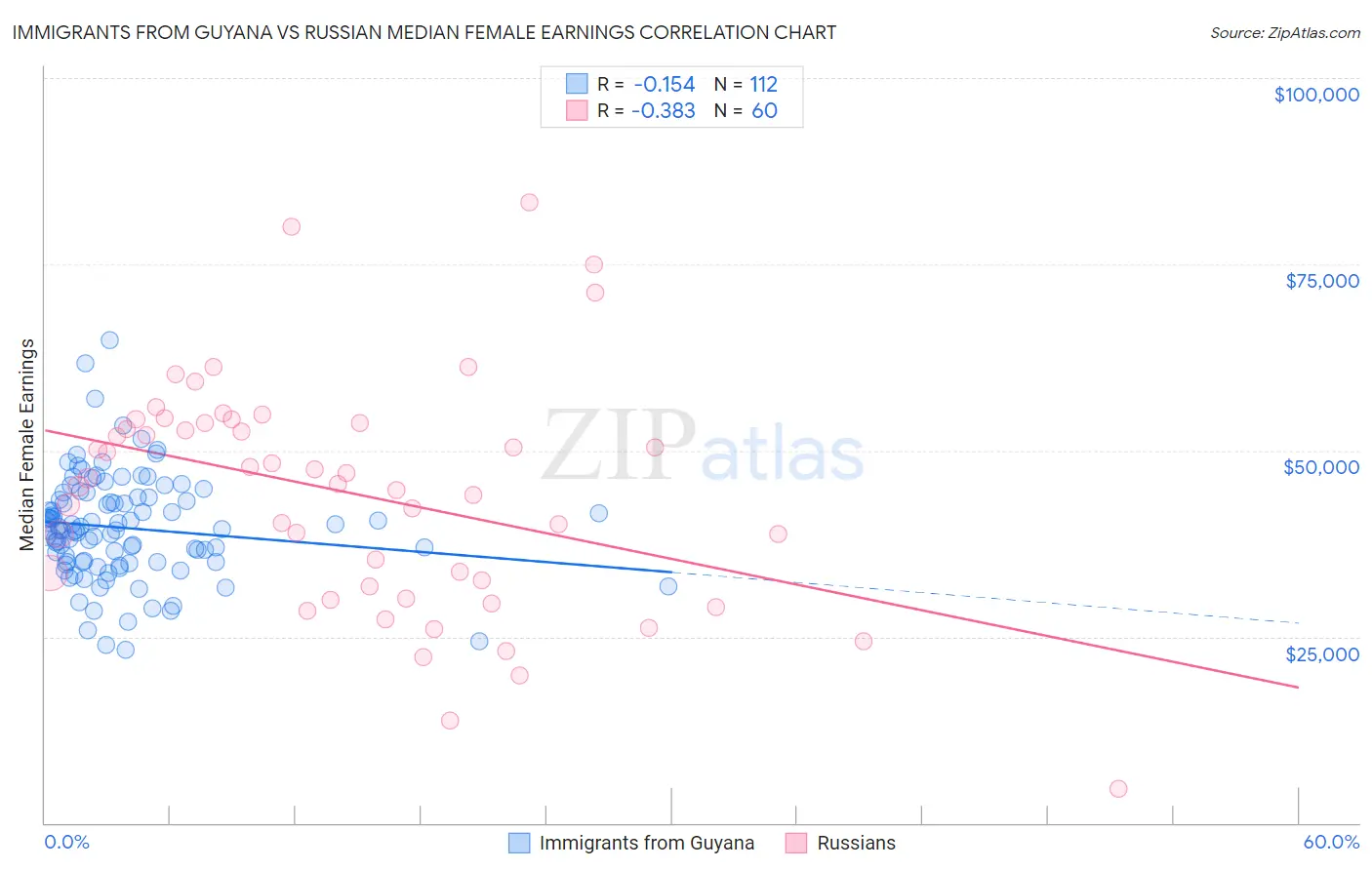 Immigrants from Guyana vs Russian Median Female Earnings