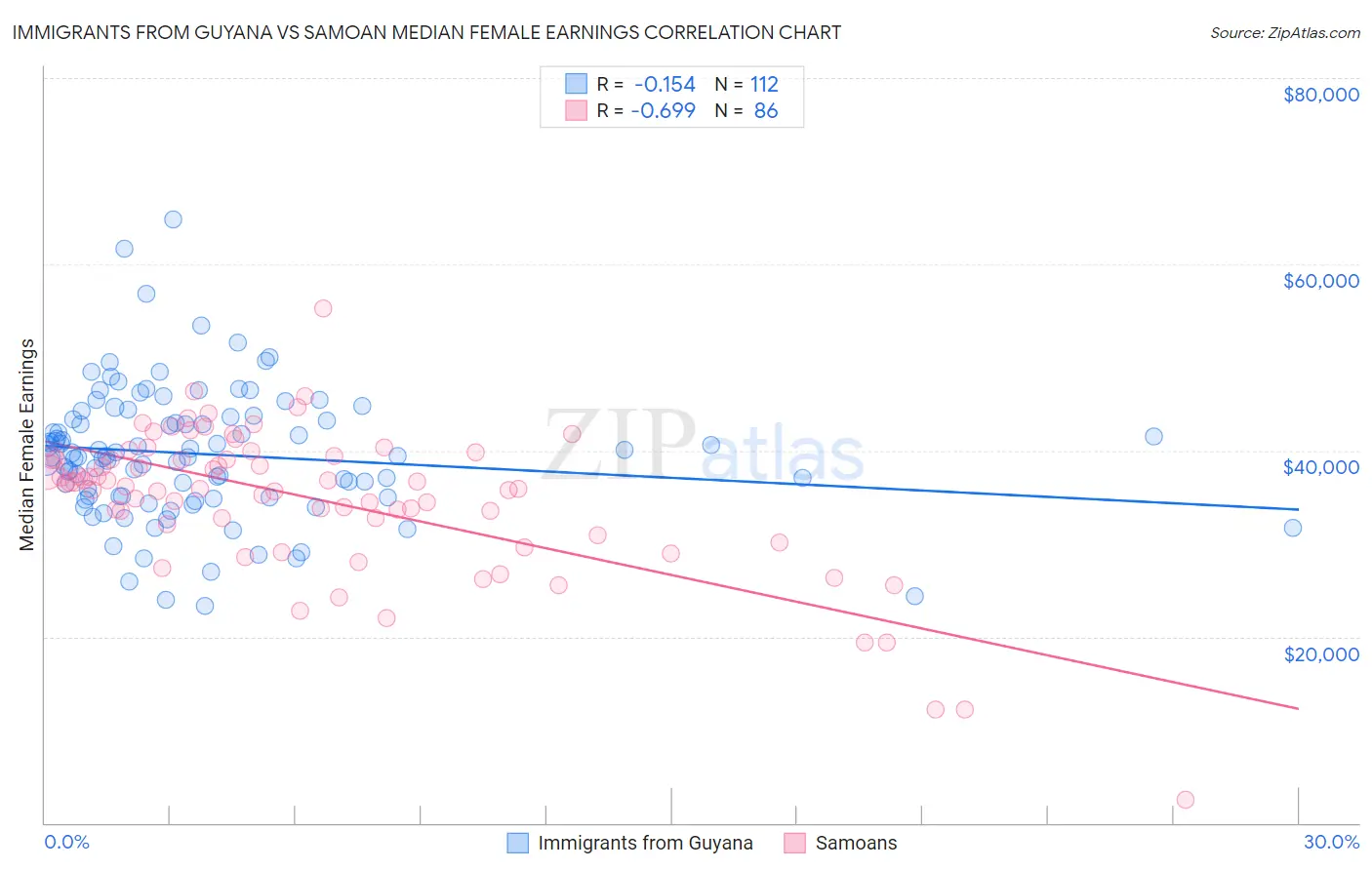 Immigrants from Guyana vs Samoan Median Female Earnings