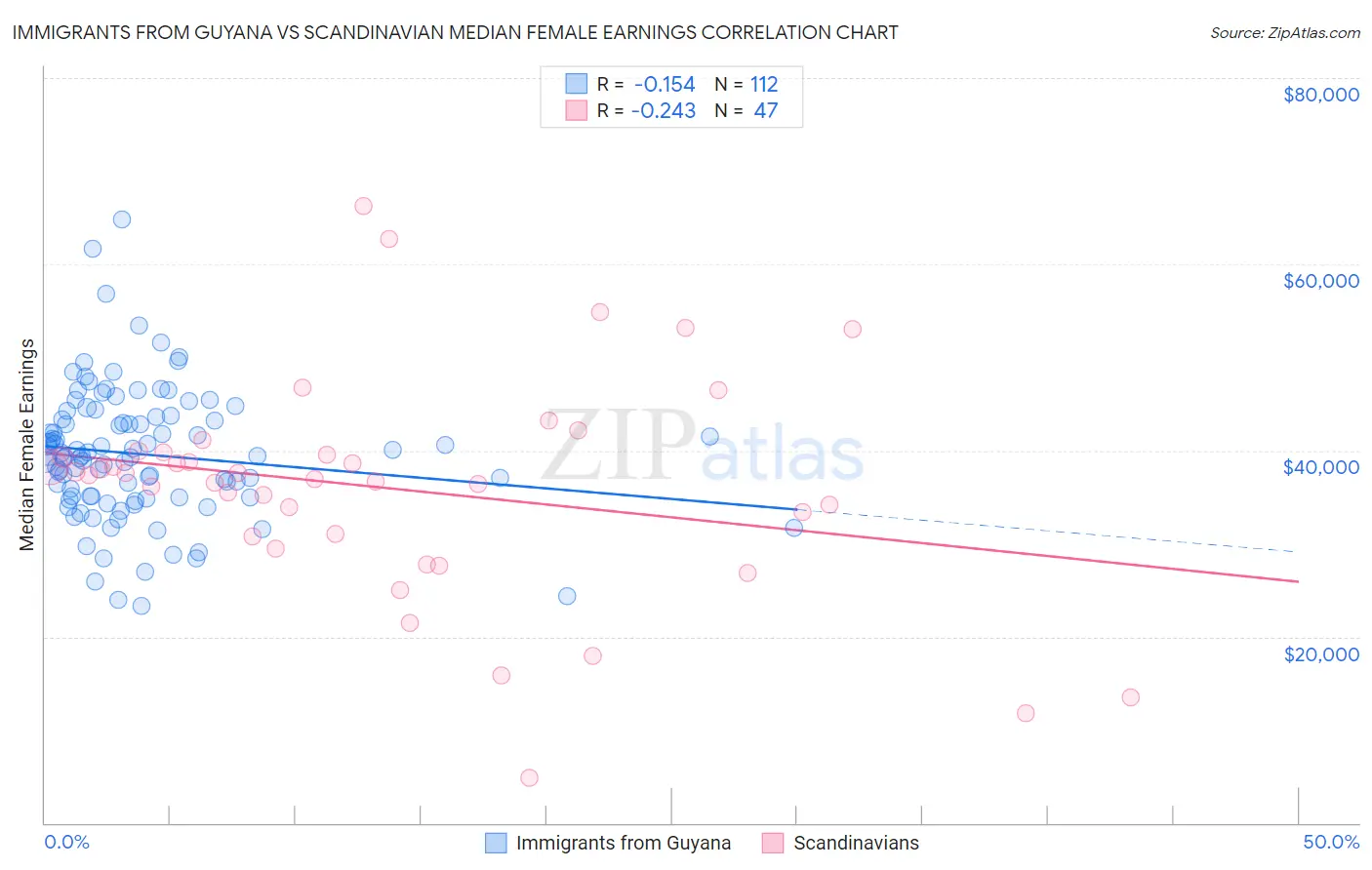 Immigrants from Guyana vs Scandinavian Median Female Earnings