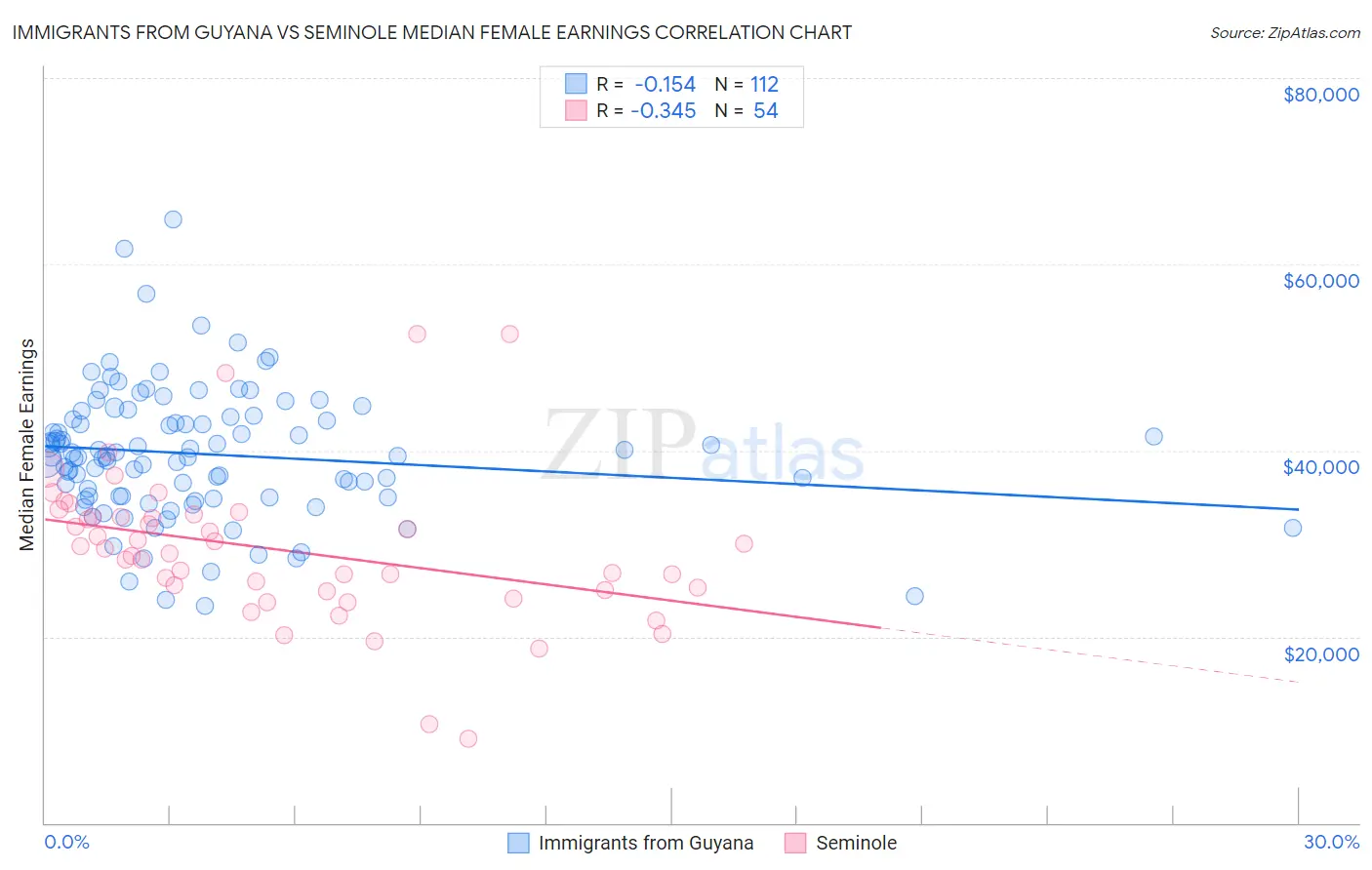 Immigrants from Guyana vs Seminole Median Female Earnings