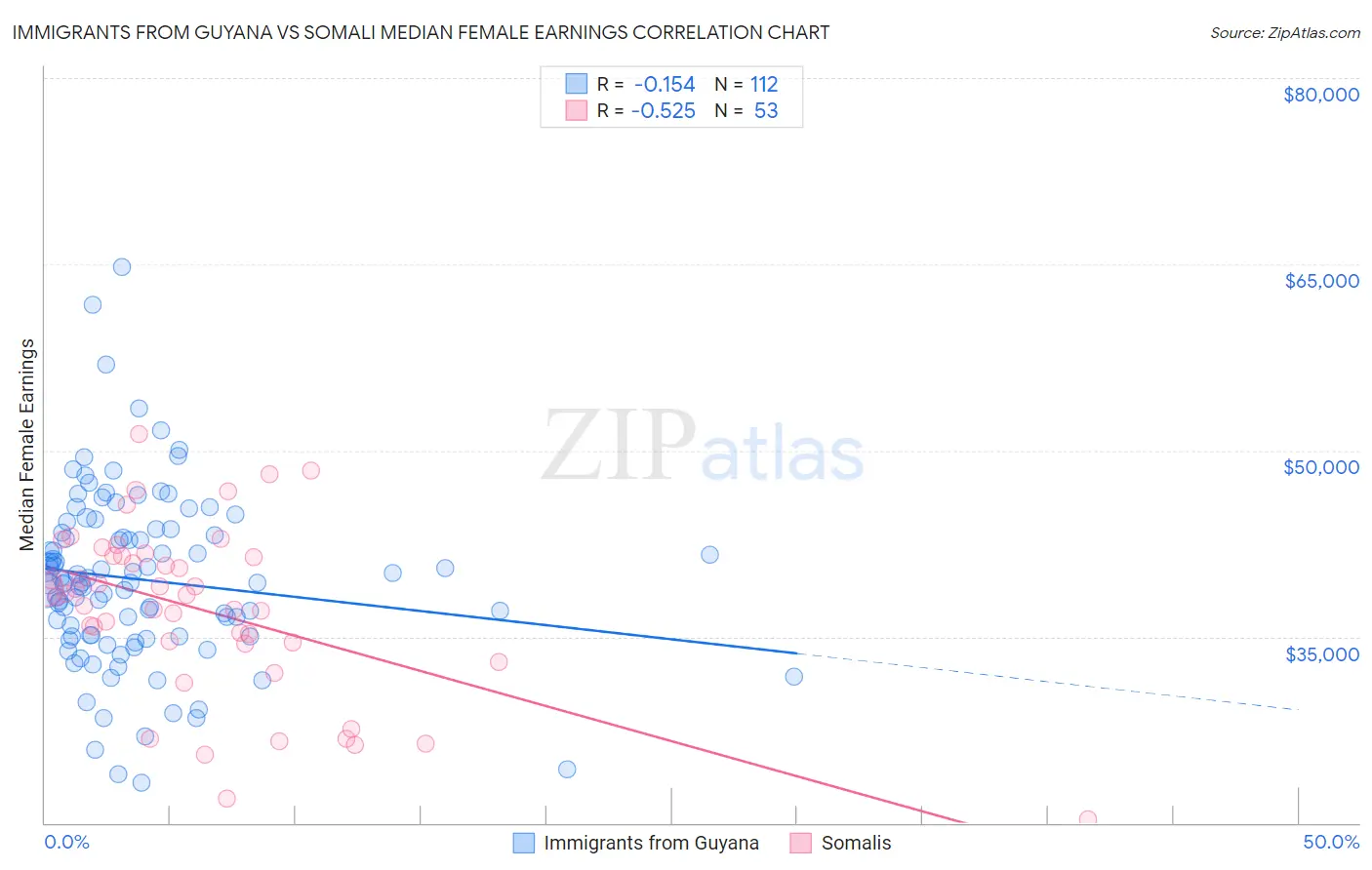Immigrants from Guyana vs Somali Median Female Earnings
