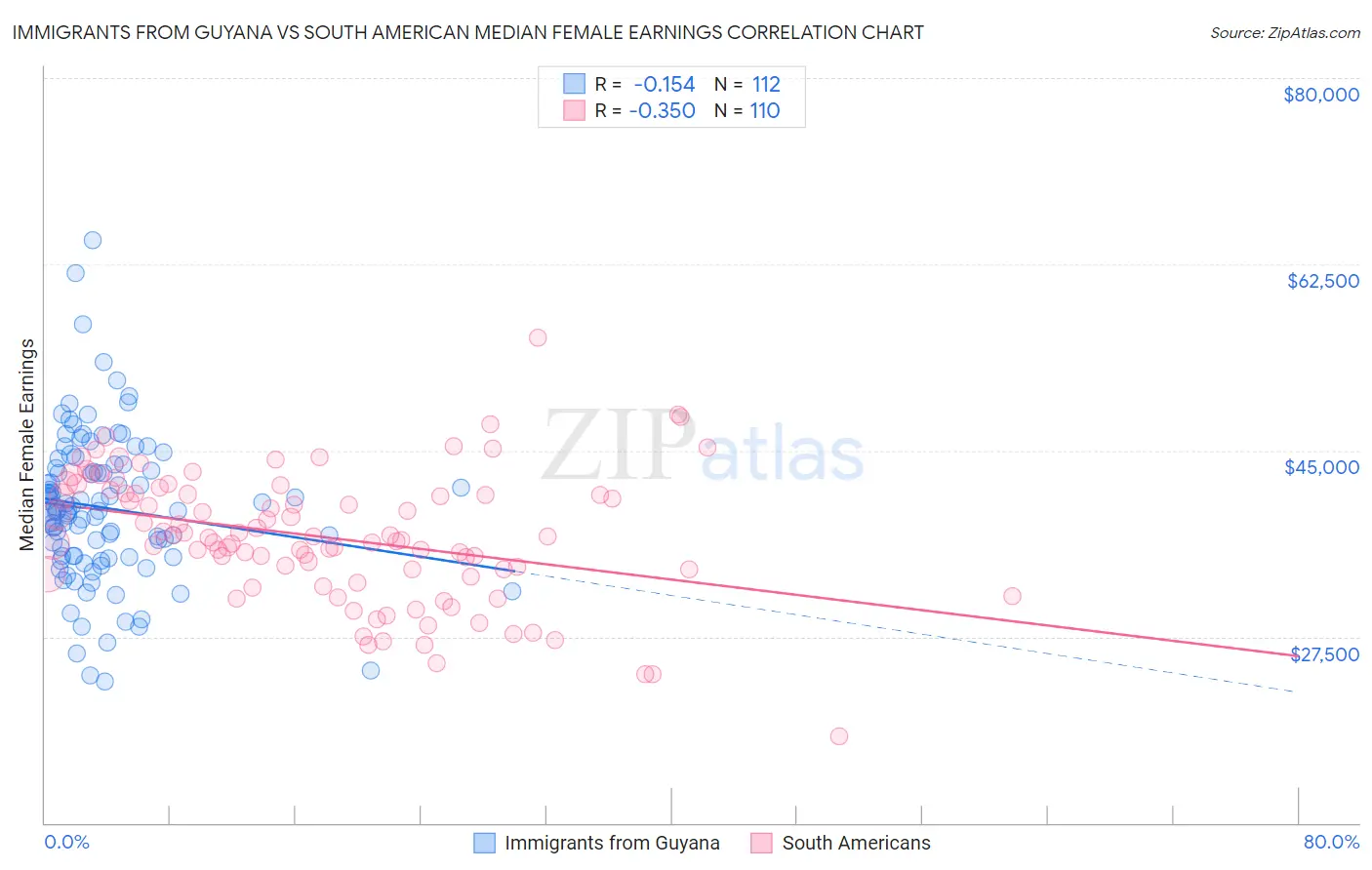Immigrants from Guyana vs South American Median Female Earnings