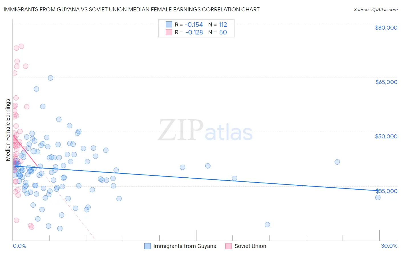 Immigrants from Guyana vs Soviet Union Median Female Earnings