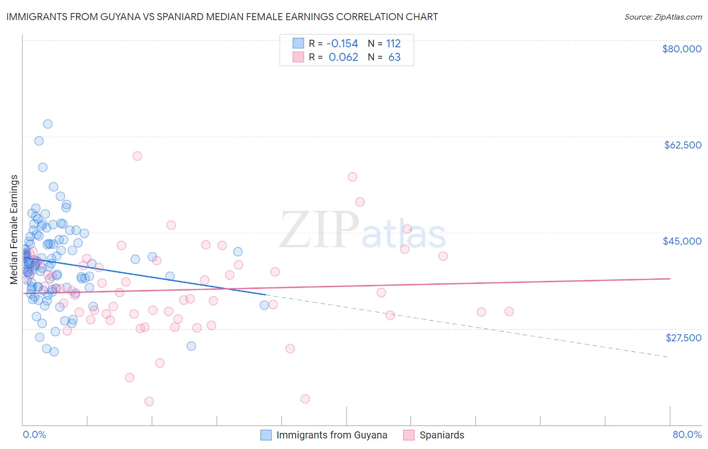 Immigrants from Guyana vs Spaniard Median Female Earnings