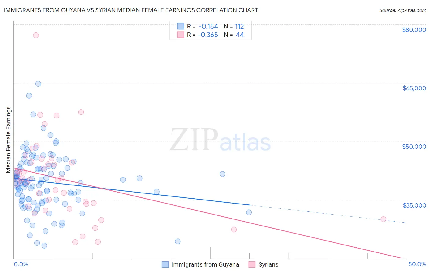 Immigrants from Guyana vs Syrian Median Female Earnings