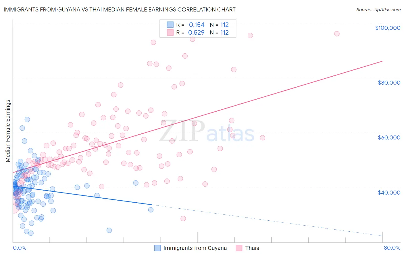 Immigrants from Guyana vs Thai Median Female Earnings