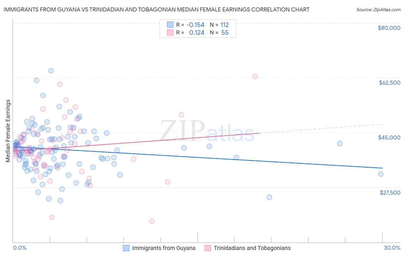 Immigrants from Guyana vs Trinidadian and Tobagonian Median Female Earnings