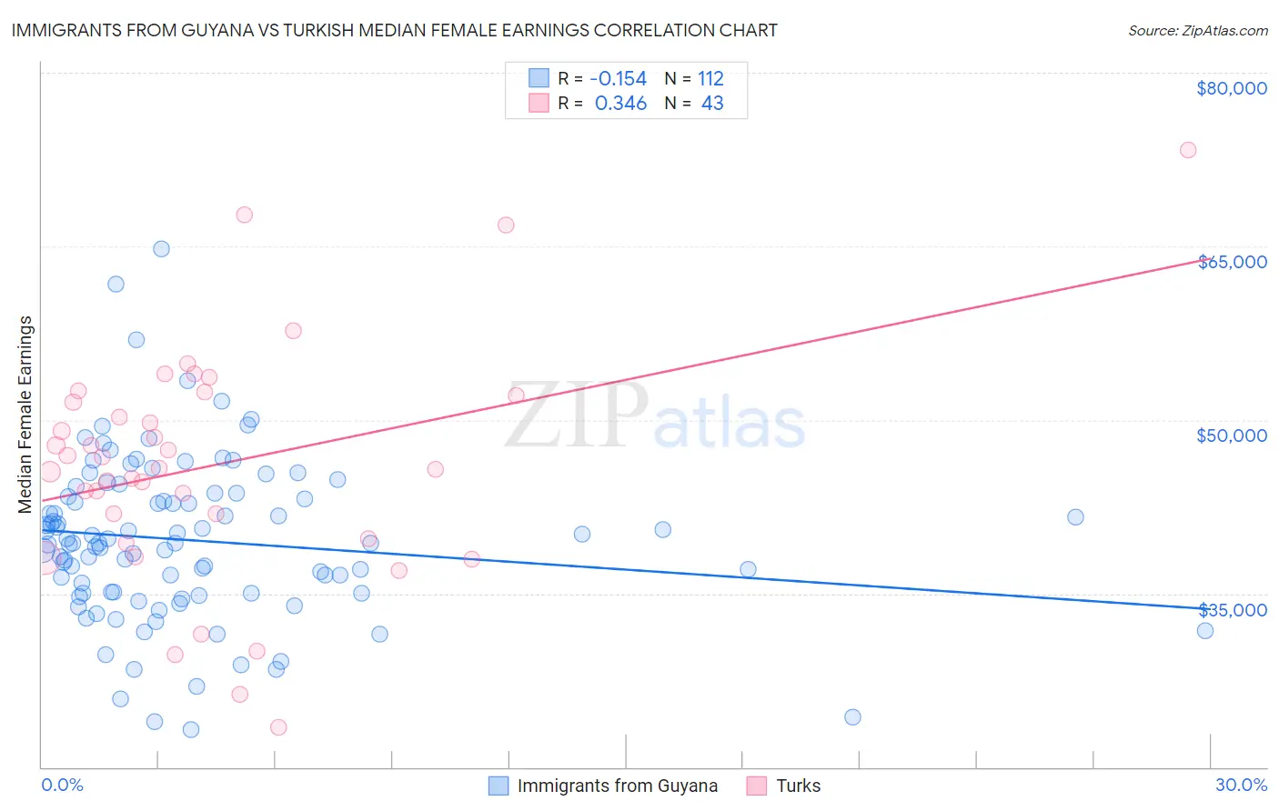 Immigrants from Guyana vs Turkish Median Female Earnings