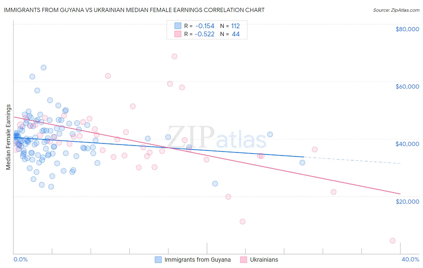 Immigrants from Guyana vs Ukrainian Median Female Earnings