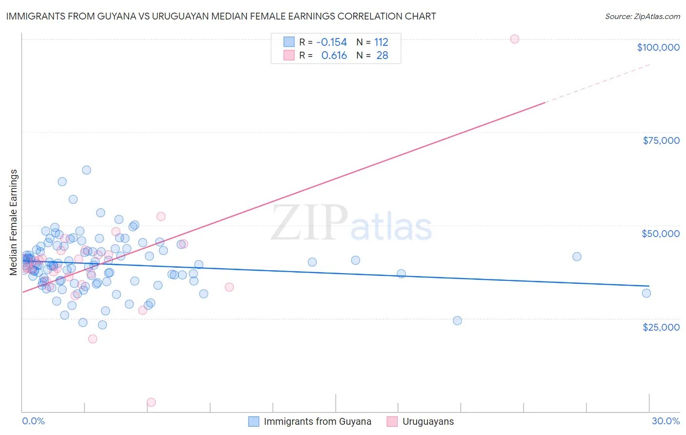 Immigrants from Guyana vs Uruguayan Median Female Earnings