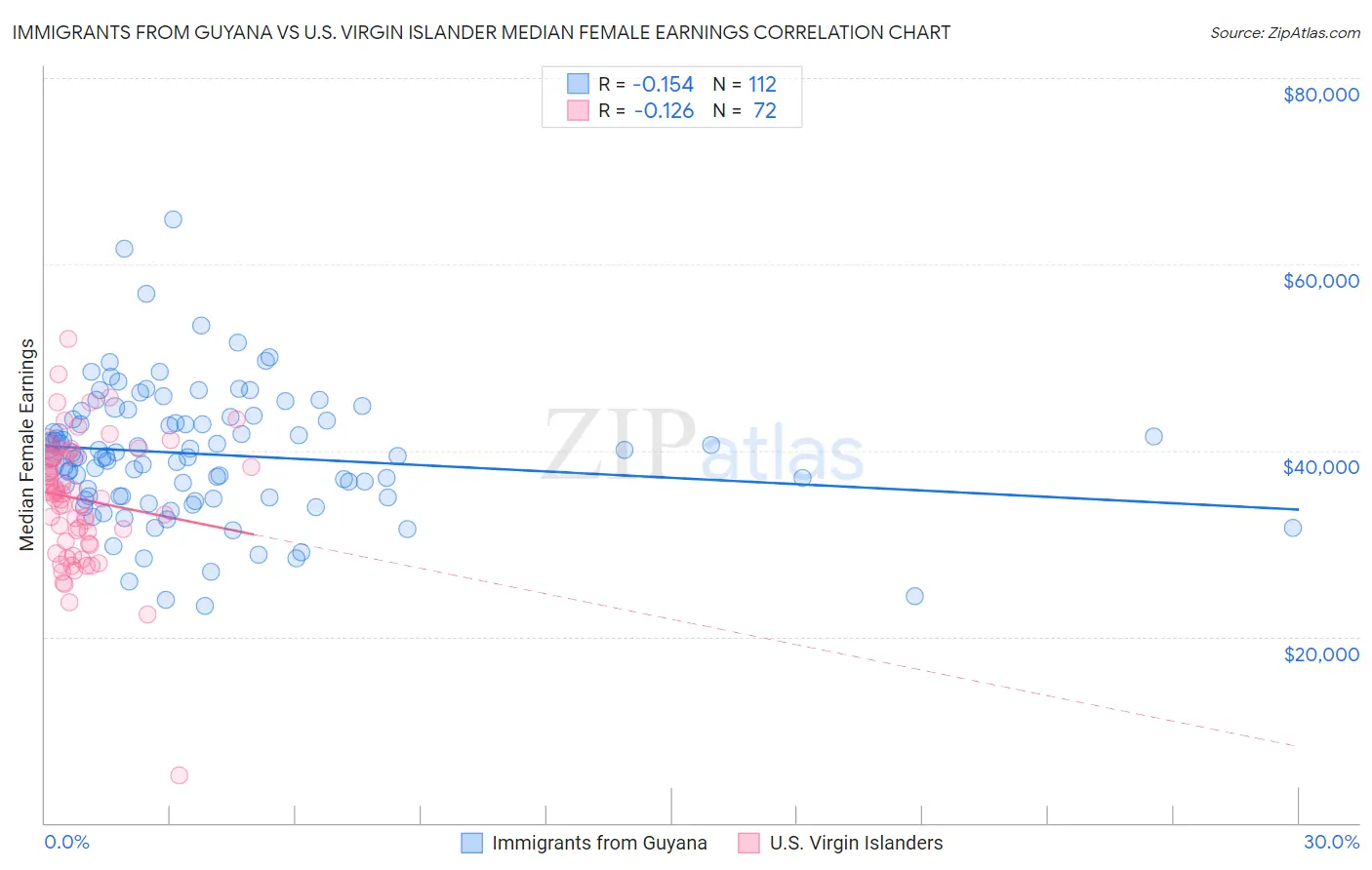 Immigrants from Guyana vs U.S. Virgin Islander Median Female Earnings