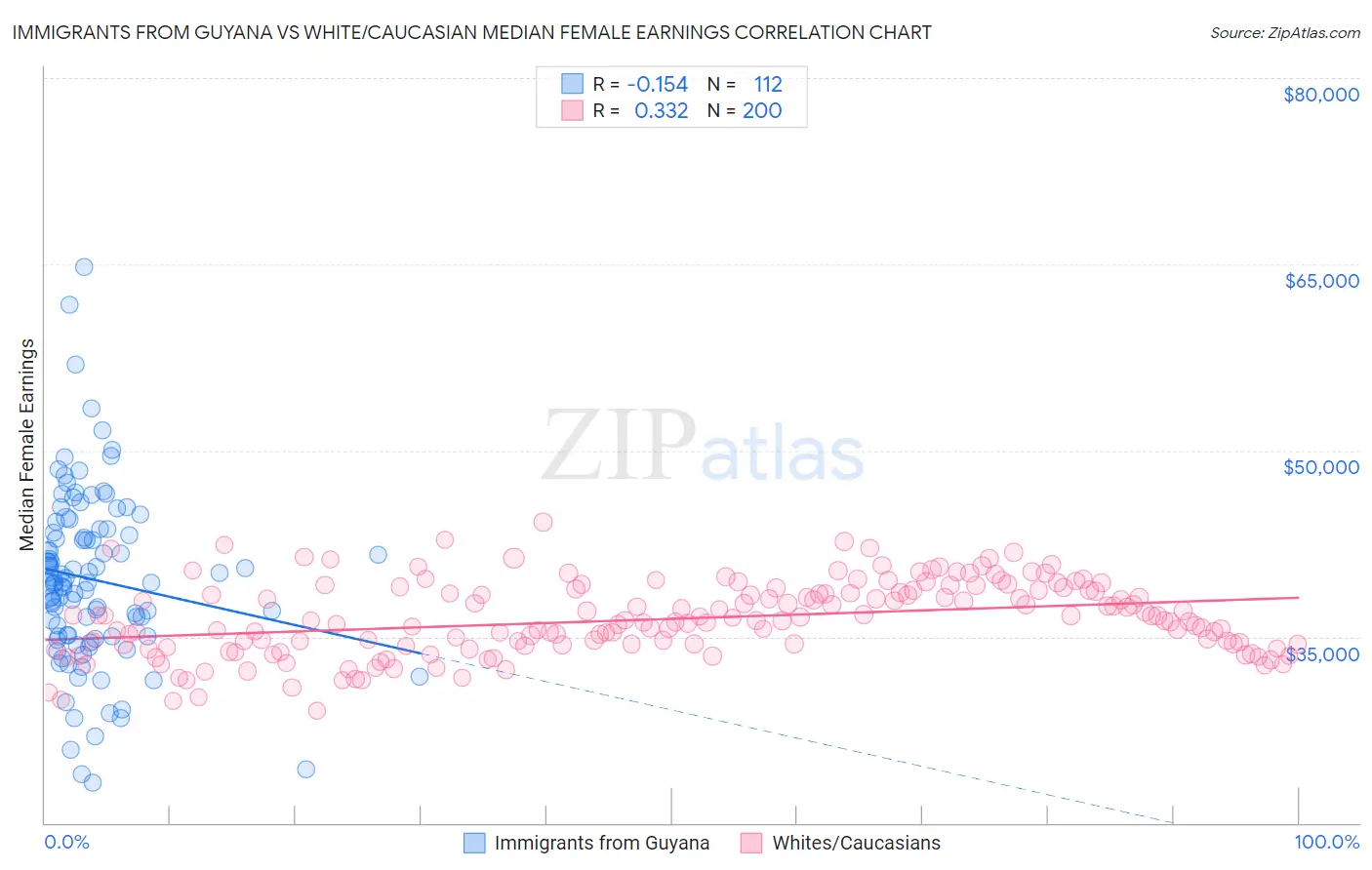 Immigrants from Guyana vs White/Caucasian Median Female Earnings