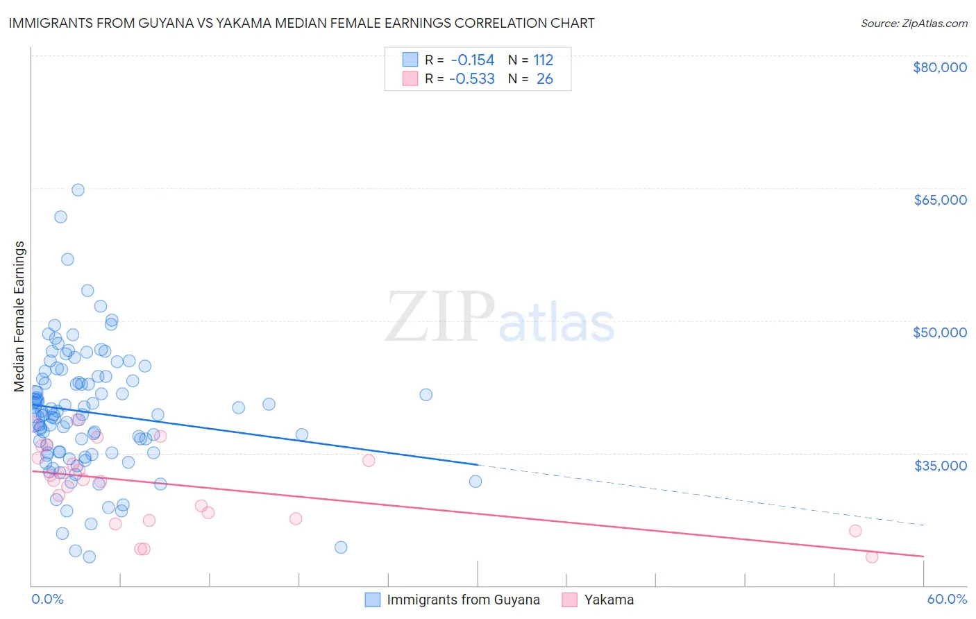 Immigrants from Guyana vs Yakama Median Female Earnings