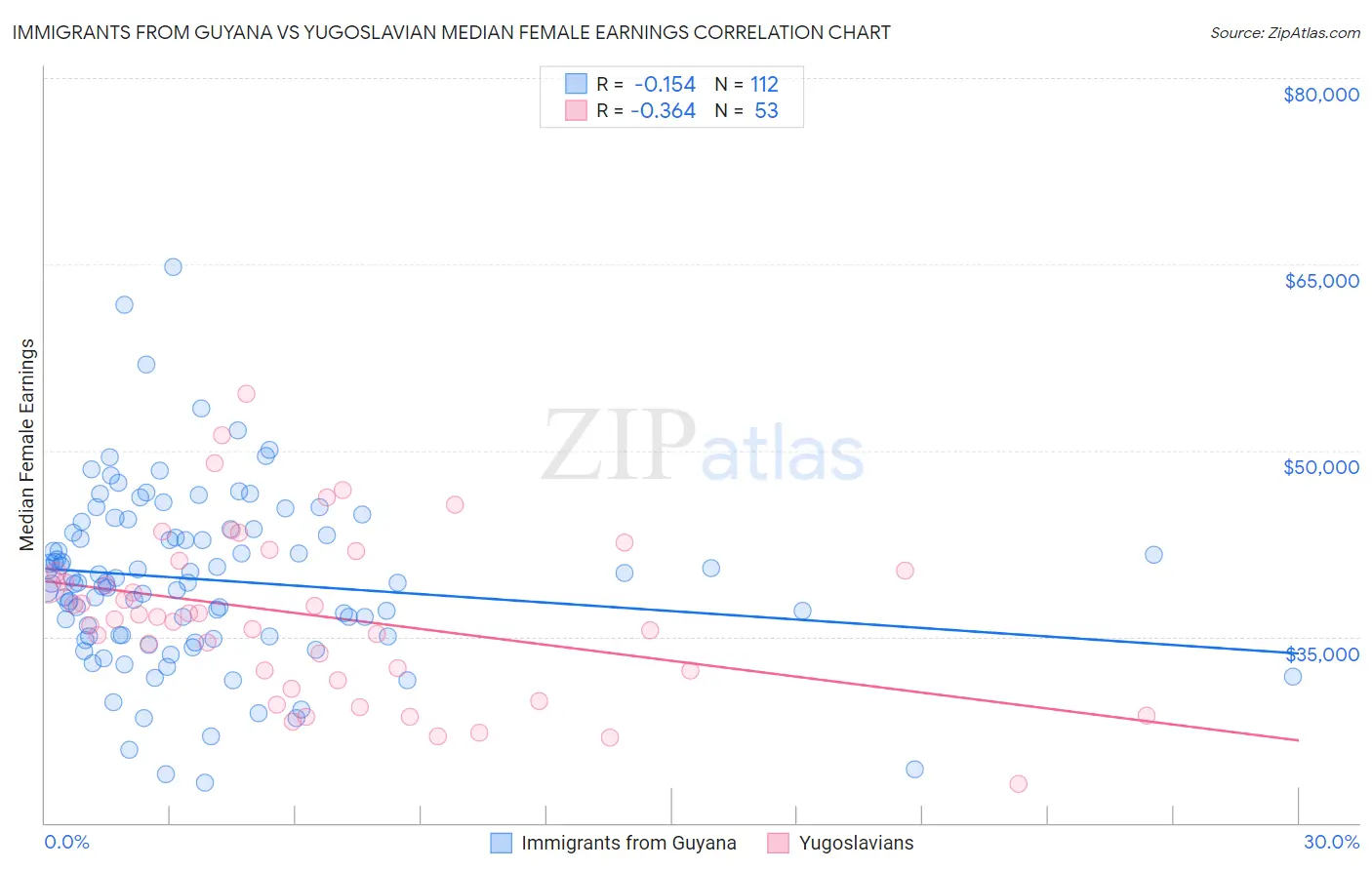 Immigrants from Guyana vs Yugoslavian Median Female Earnings