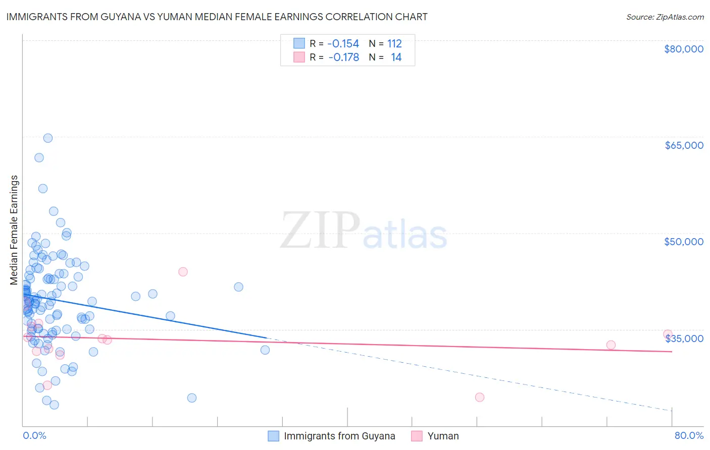 Immigrants from Guyana vs Yuman Median Female Earnings