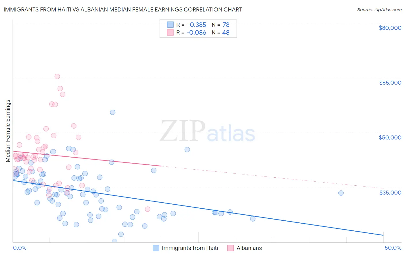 Immigrants from Haiti vs Albanian Median Female Earnings