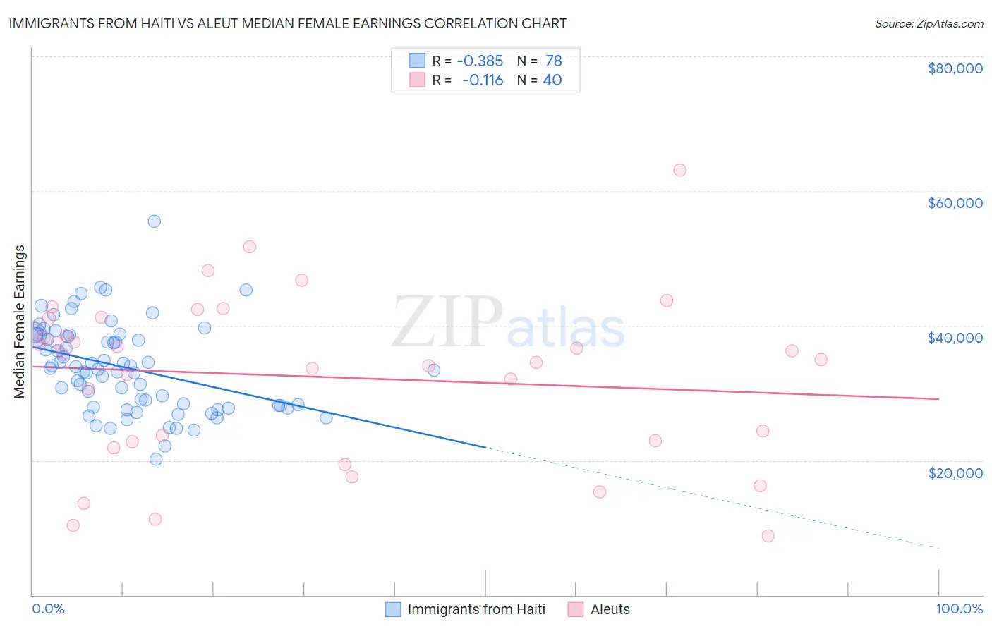 Immigrants from Haiti vs Aleut Median Female Earnings