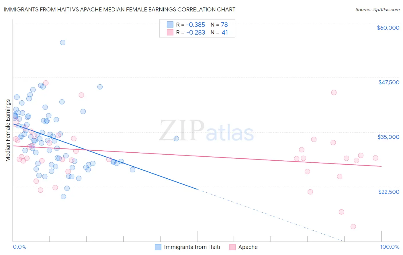 Immigrants from Haiti vs Apache Median Female Earnings