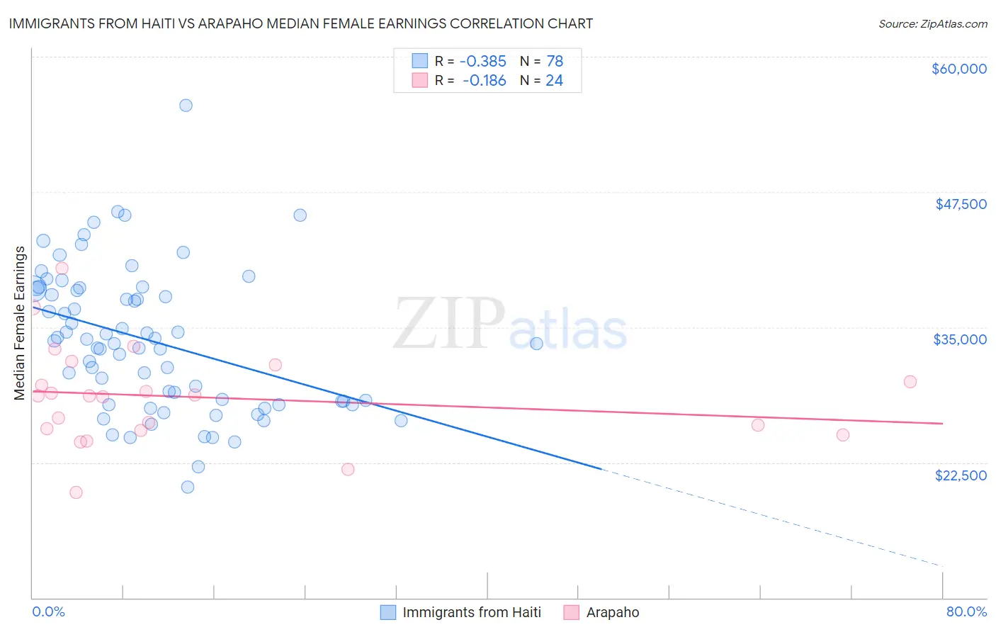 Immigrants from Haiti vs Arapaho Median Female Earnings