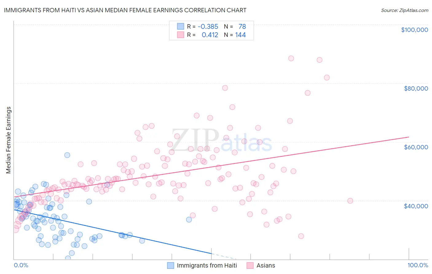 Immigrants from Haiti vs Asian Median Female Earnings