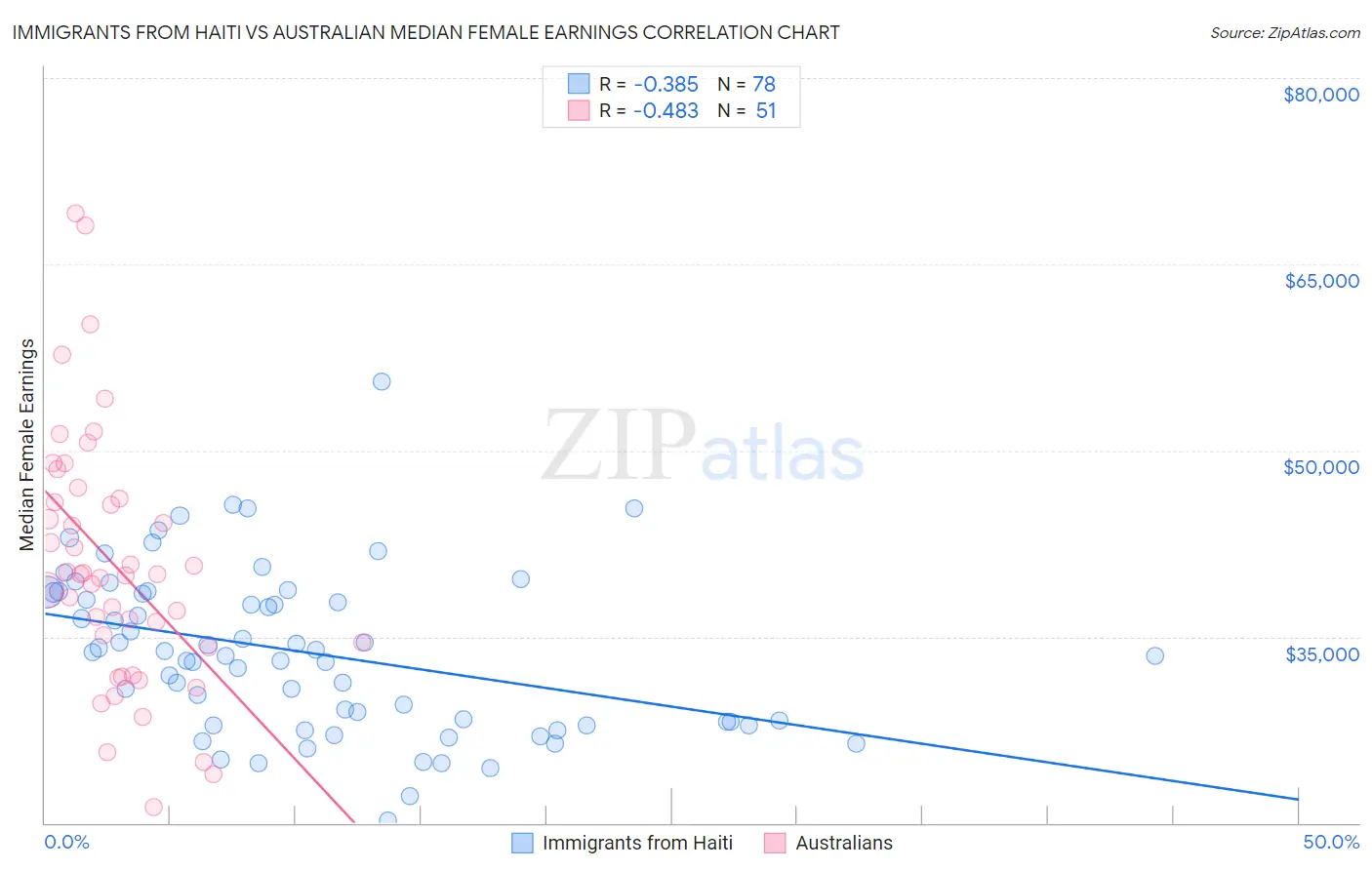 Immigrants from Haiti vs Australian Median Female Earnings