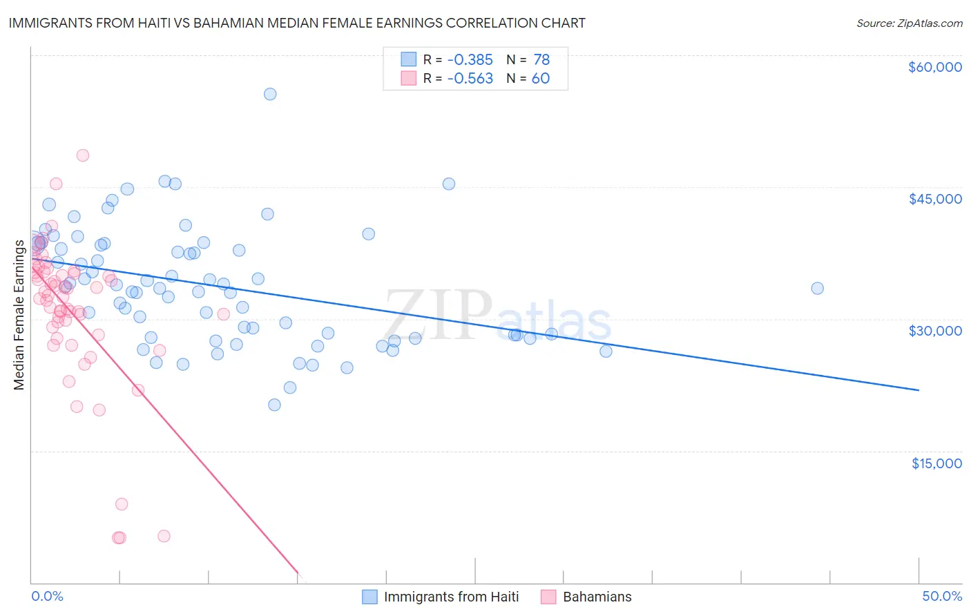 Immigrants from Haiti vs Bahamian Median Female Earnings