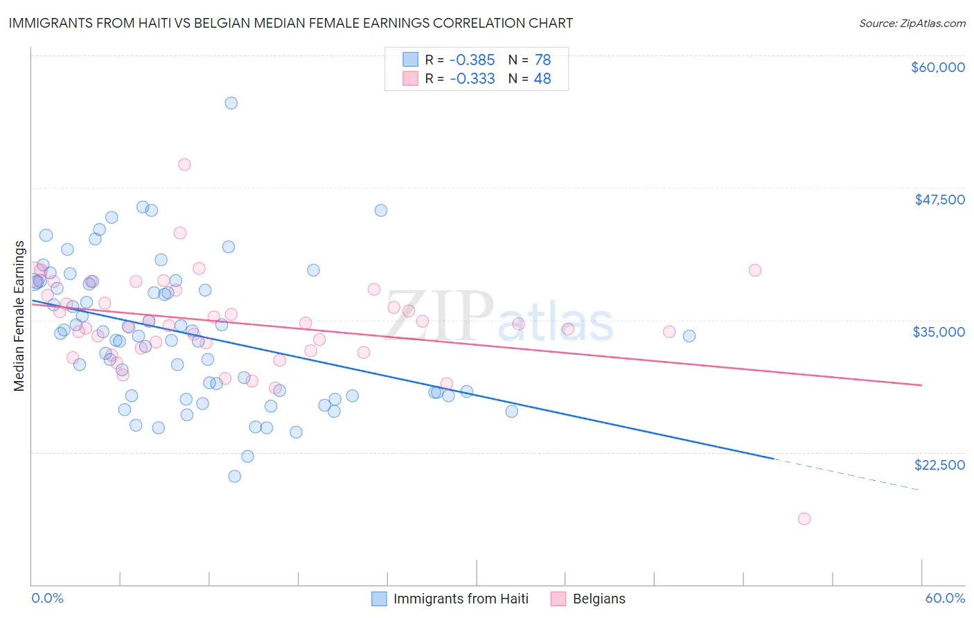 Immigrants from Haiti vs Belgian Median Female Earnings