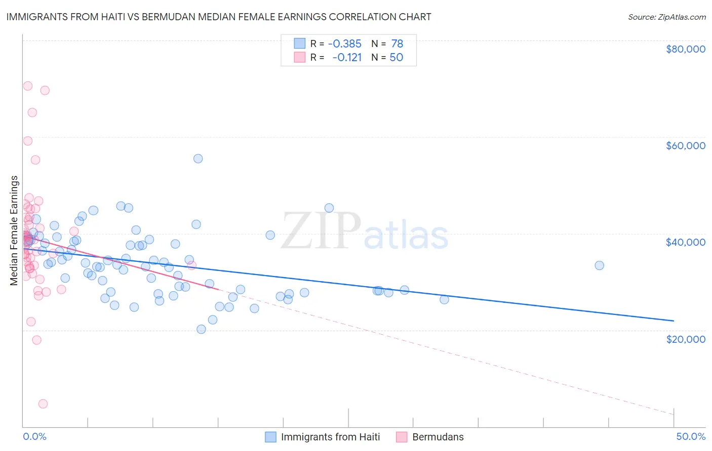 Immigrants from Haiti vs Bermudan Median Female Earnings