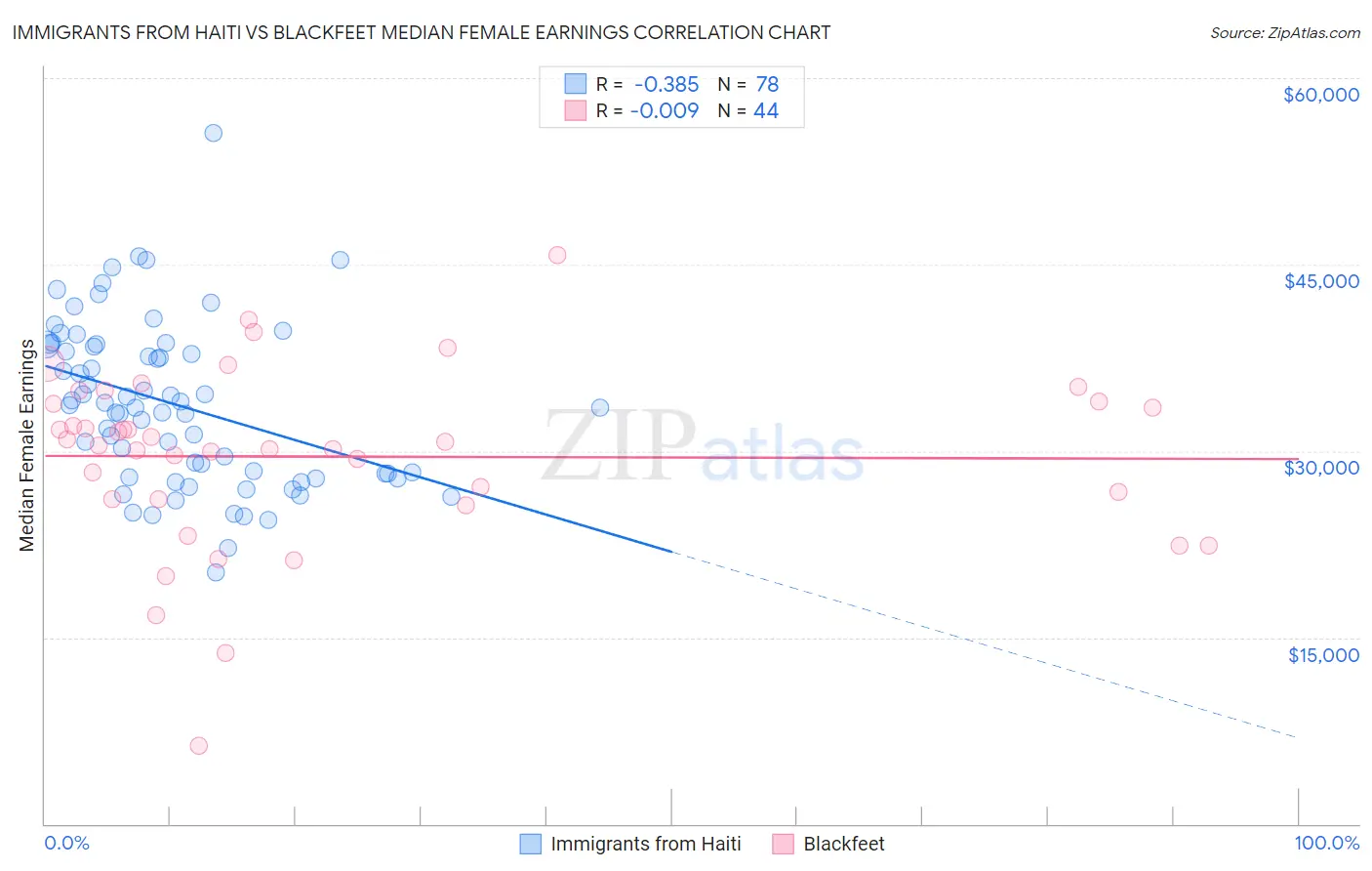 Immigrants from Haiti vs Blackfeet Median Female Earnings