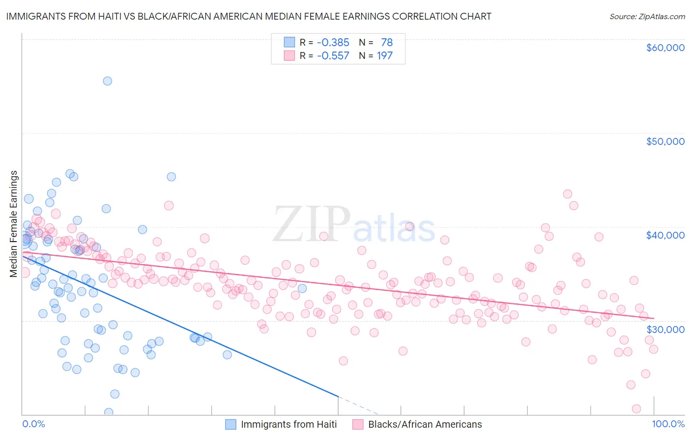 Immigrants from Haiti vs Black/African American Median Female Earnings