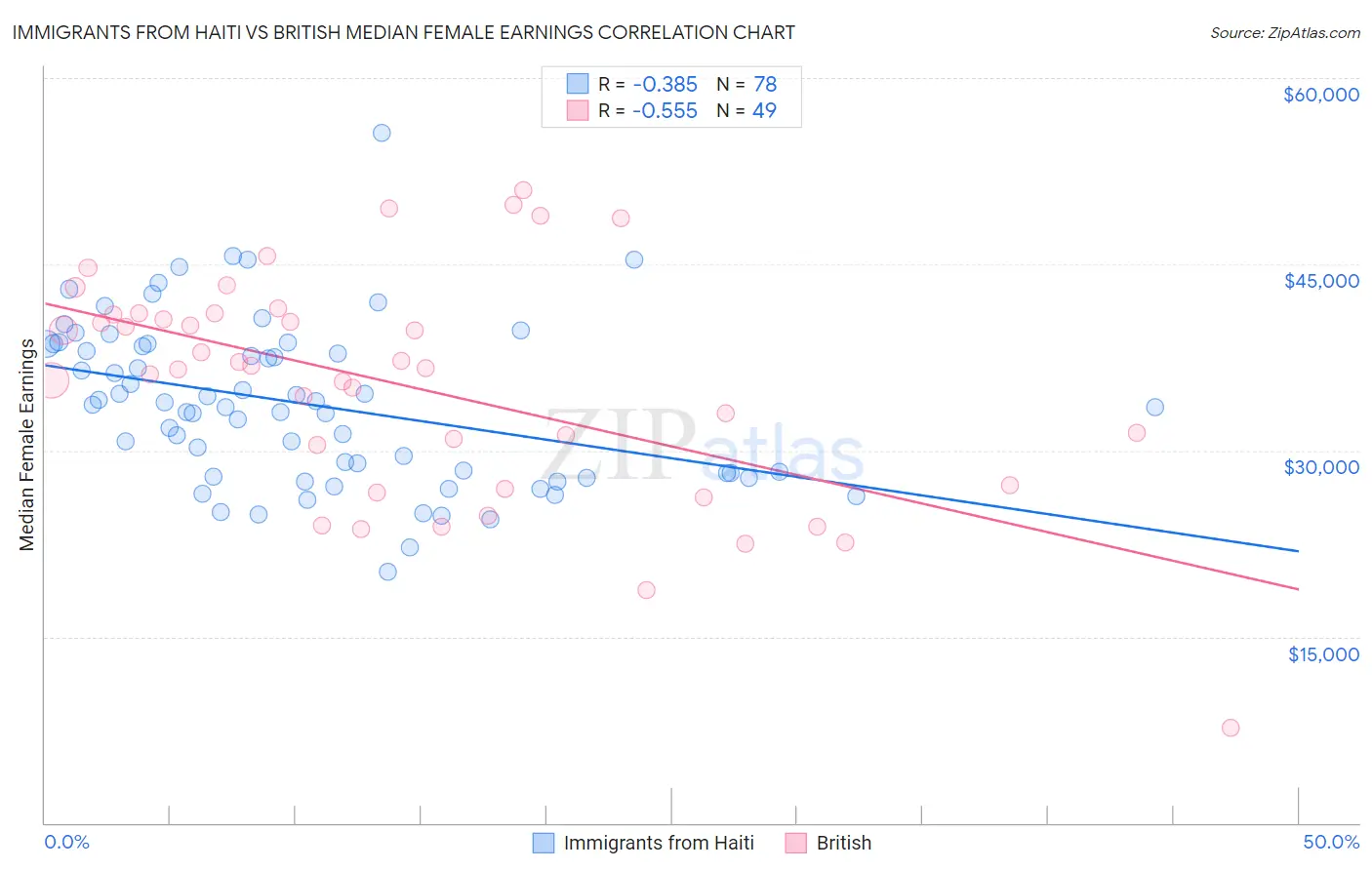 Immigrants from Haiti vs British Median Female Earnings