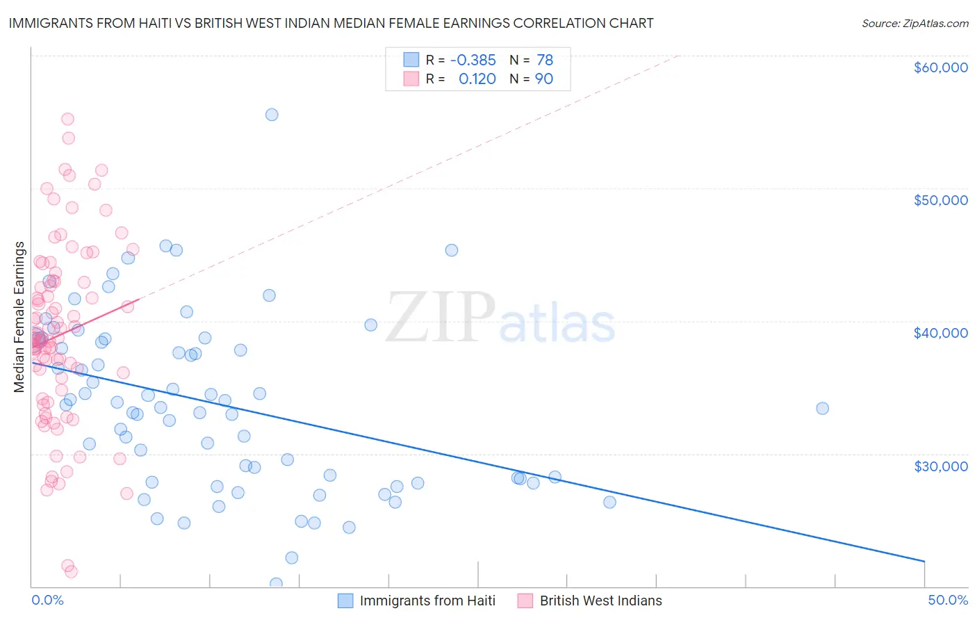 Immigrants from Haiti vs British West Indian Median Female Earnings