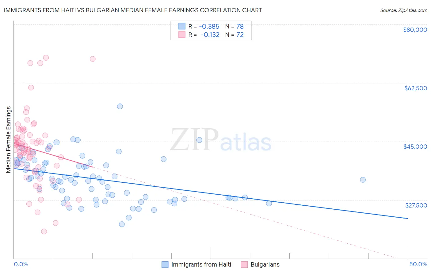 Immigrants from Haiti vs Bulgarian Median Female Earnings